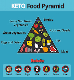 Ketogenic food pyramid