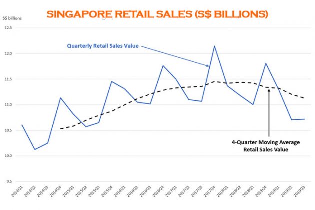 3 Pills For Singapore's Retail Ills - STORM-ASIA