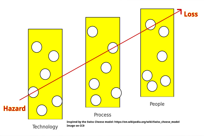 Swiss Cheese OS